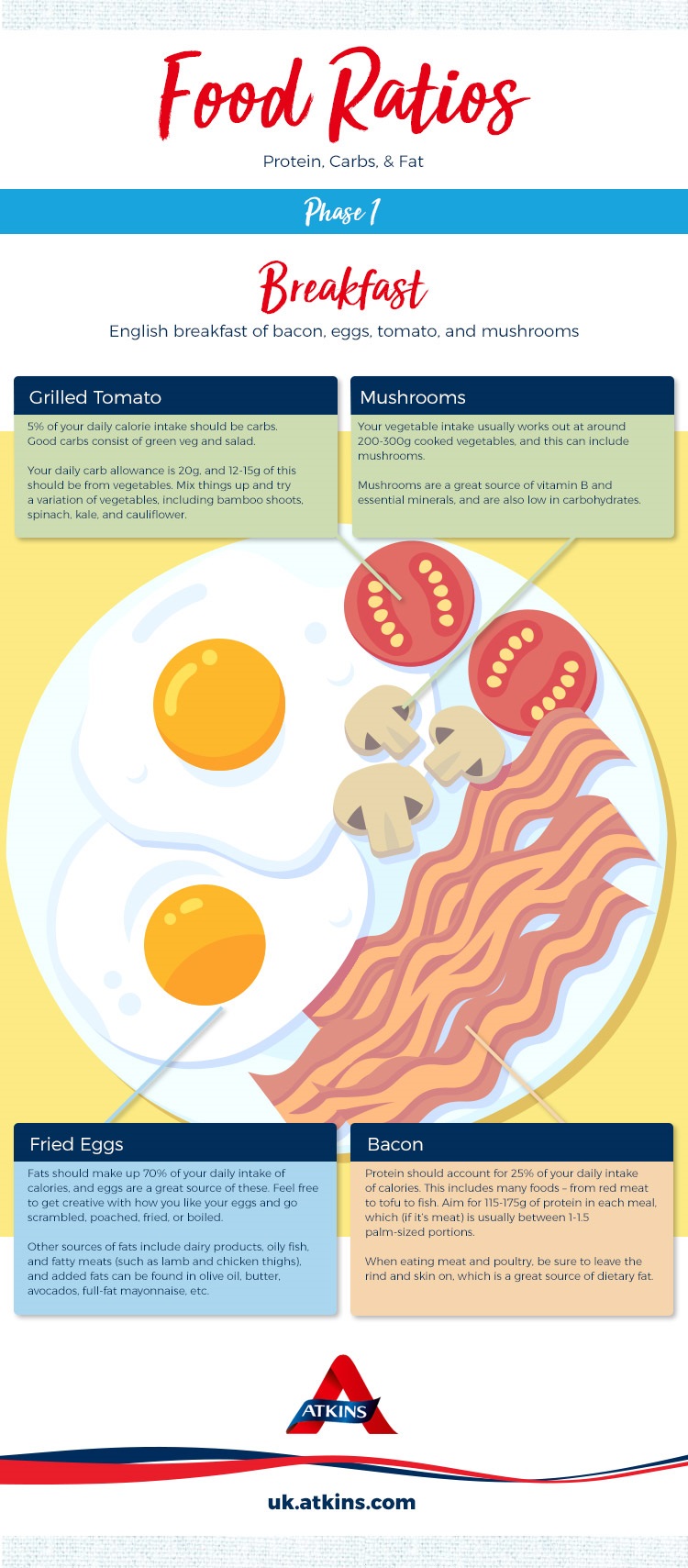 Atkins and Ketosis Protein, Carbs, and Fat Ratios OnKetosis
